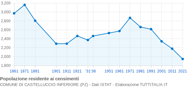 Grafico andamento storico popolazione Comune di Castelluccio Inferiore (PZ)