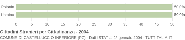 Grafico cittadinanza stranieri - Castelluccio Inferiore 2004