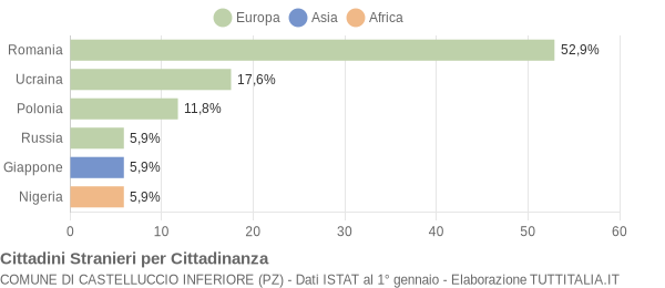 Grafico cittadinanza stranieri - Castelluccio Inferiore 2008