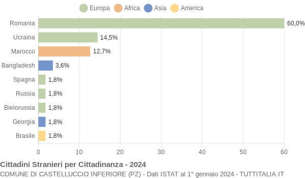 Grafico cittadinanza stranieri - Castelluccio Inferiore 2024