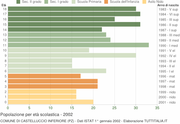 Grafico Popolazione in età scolastica - Castelluccio Inferiore 2002