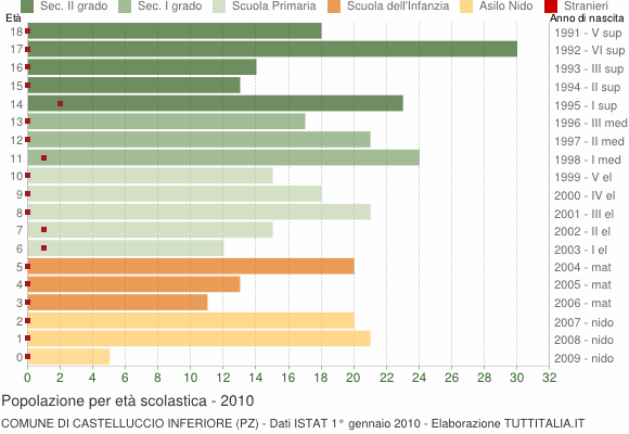 Grafico Popolazione in età scolastica - Castelluccio Inferiore 2010