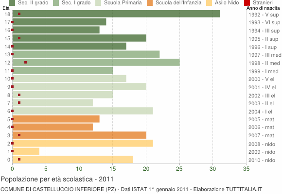 Grafico Popolazione in età scolastica - Castelluccio Inferiore 2011