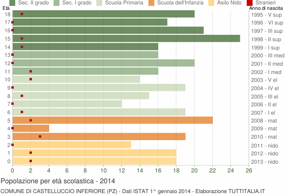 Grafico Popolazione in età scolastica - Castelluccio Inferiore 2014
