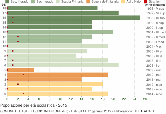 Grafico Popolazione in età scolastica - Castelluccio Inferiore 2015