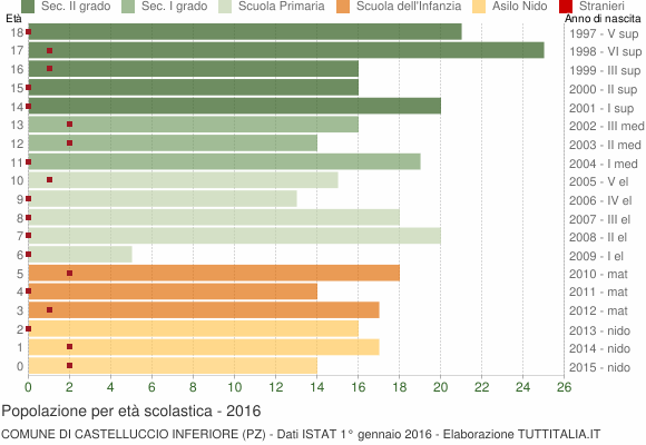 Grafico Popolazione in età scolastica - Castelluccio Inferiore 2016