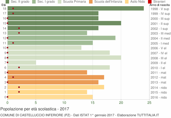 Grafico Popolazione in età scolastica - Castelluccio Inferiore 2017