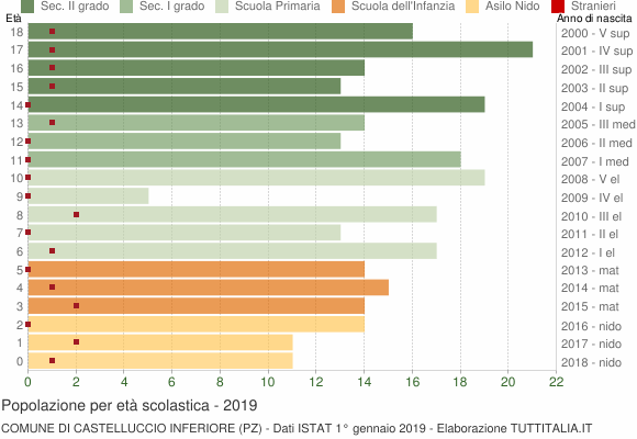 Grafico Popolazione in età scolastica - Castelluccio Inferiore 2019