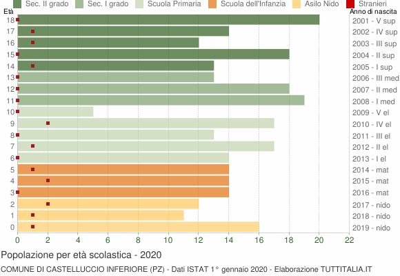 Grafico Popolazione in età scolastica - Castelluccio Inferiore 2020