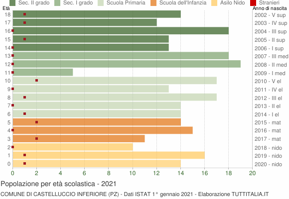 Grafico Popolazione in età scolastica - Castelluccio Inferiore 2021