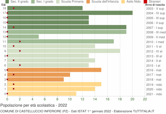 Grafico Popolazione in età scolastica - Castelluccio Inferiore 2022