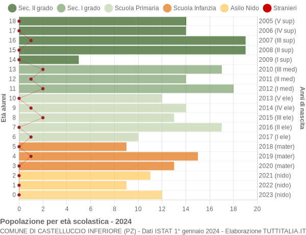 Grafico Popolazione in età scolastica - Castelluccio Inferiore 2024