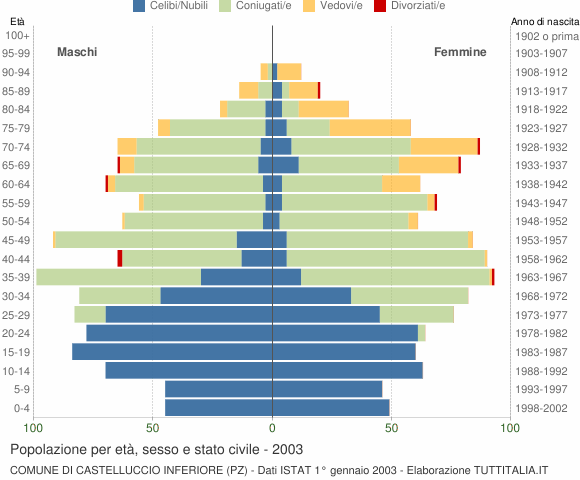 Grafico Popolazione per età, sesso e stato civile Comune di Castelluccio Inferiore (PZ)