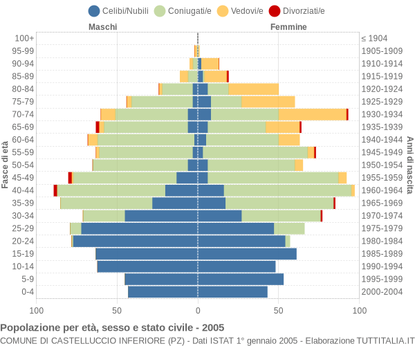 Grafico Popolazione per età, sesso e stato civile Comune di Castelluccio Inferiore (PZ)