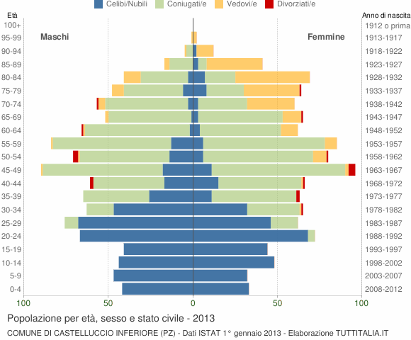 Grafico Popolazione per età, sesso e stato civile Comune di Castelluccio Inferiore (PZ)