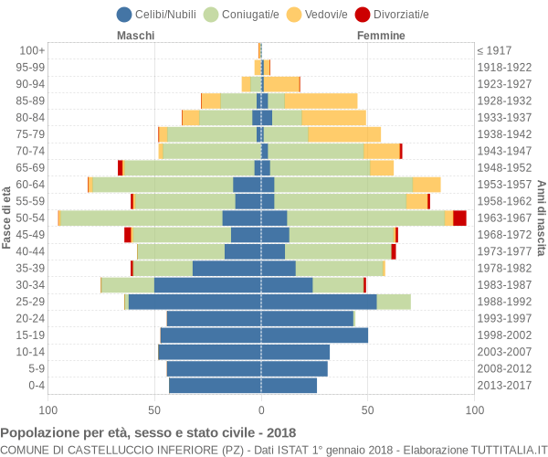 Grafico Popolazione per età, sesso e stato civile Comune di Castelluccio Inferiore (PZ)