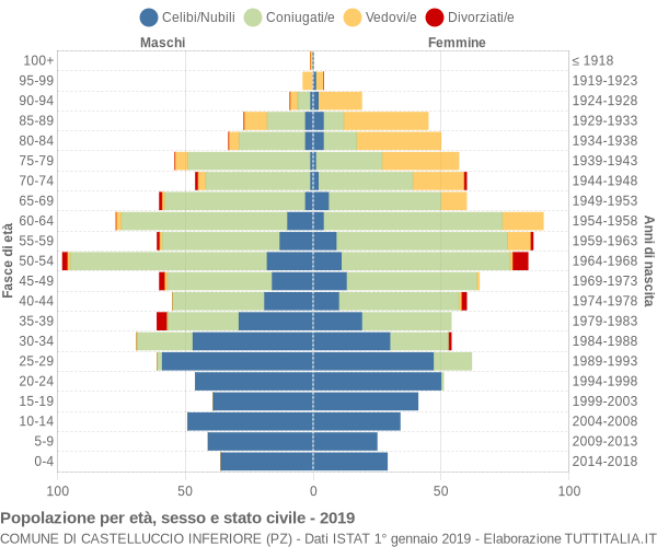 Grafico Popolazione per età, sesso e stato civile Comune di Castelluccio Inferiore (PZ)