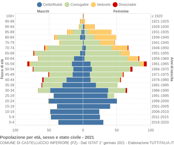 Grafico Popolazione per età, sesso e stato civile Comune di Castelluccio Inferiore (PZ)