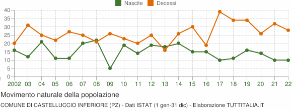 Grafico movimento naturale della popolazione Comune di Castelluccio Inferiore (PZ)