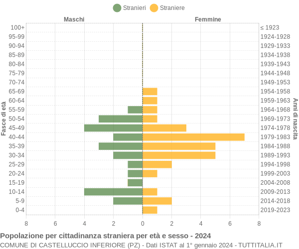 Grafico cittadini stranieri - Castelluccio Inferiore 2024