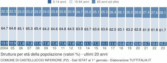 Grafico struttura della popolazione Comune di Castelluccio Inferiore (PZ)