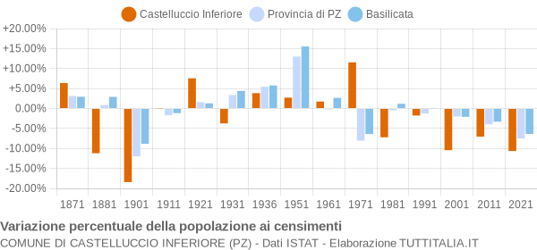 Grafico variazione percentuale della popolazione Comune di Castelluccio Inferiore (PZ)