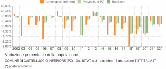 Variazione percentuale della popolazione Comune di Castelluccio Inferiore (PZ)