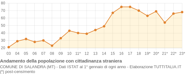 Andamento popolazione stranieri Comune di Salandra (MT)