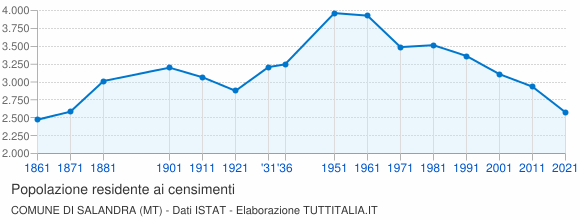 Grafico andamento storico popolazione Comune di Salandra (MT)