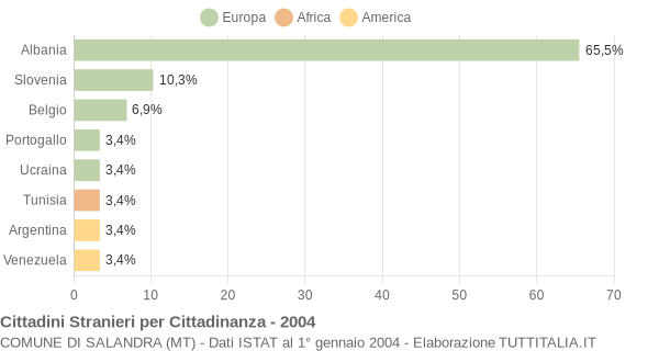 Grafico cittadinanza stranieri - Salandra 2004