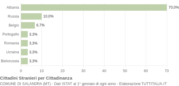 Grafico cittadinanza stranieri - Salandra 2007