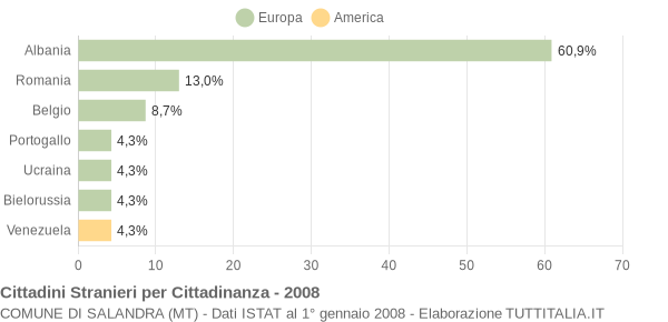 Grafico cittadinanza stranieri - Salandra 2008