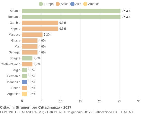 Grafico cittadinanza stranieri - Salandra 2017