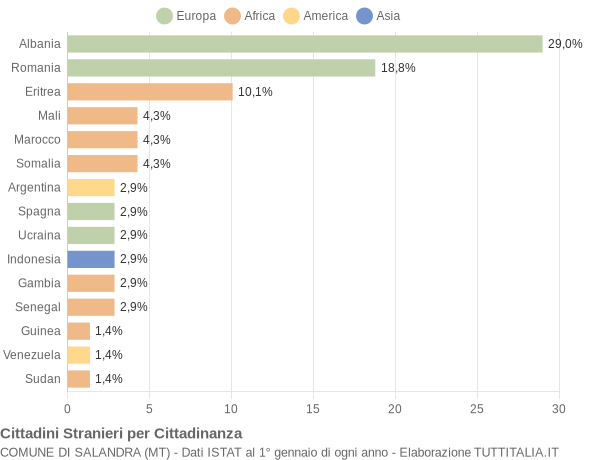 Grafico cittadinanza stranieri - Salandra 2020