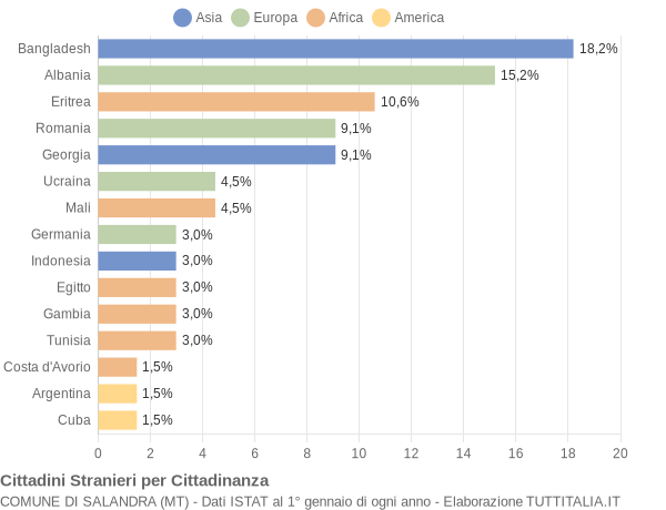 Grafico cittadinanza stranieri - Salandra 2022