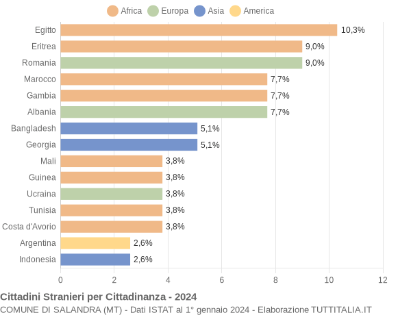 Grafico cittadinanza stranieri - Salandra 2024