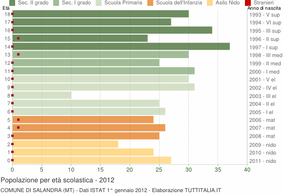Grafico Popolazione in età scolastica - Salandra 2012