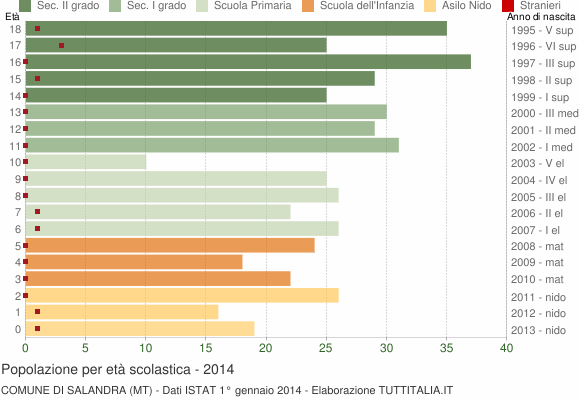 Grafico Popolazione in età scolastica - Salandra 2014