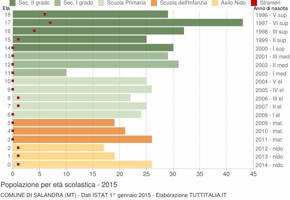 Grafico Popolazione in età scolastica - Salandra 2015