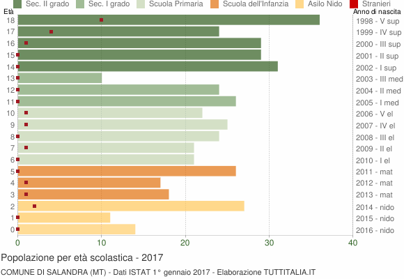 Grafico Popolazione in età scolastica - Salandra 2017