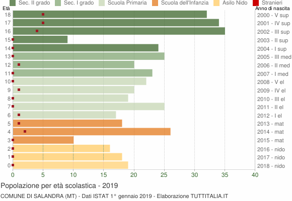 Grafico Popolazione in età scolastica - Salandra 2019