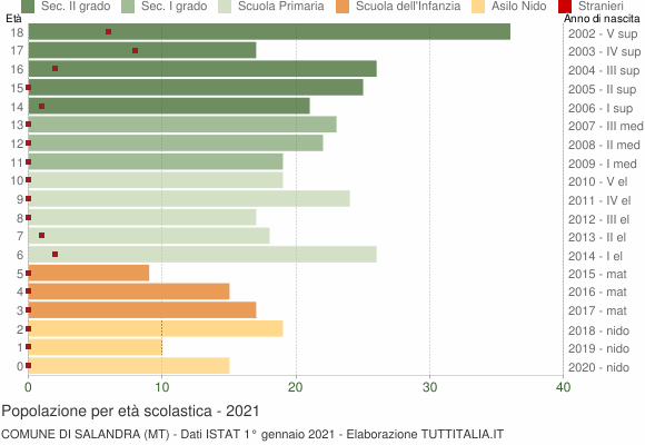 Grafico Popolazione in età scolastica - Salandra 2021