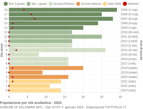 Grafico Popolazione in età scolastica - Salandra 2024