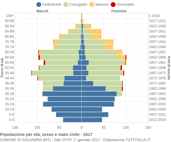 Grafico Popolazione per età, sesso e stato civile Comune di Salandra (MT)