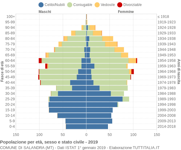 Grafico Popolazione per età, sesso e stato civile Comune di Salandra (MT)