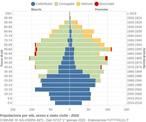 Grafico Popolazione per età, sesso e stato civile Comune di Salandra (MT)