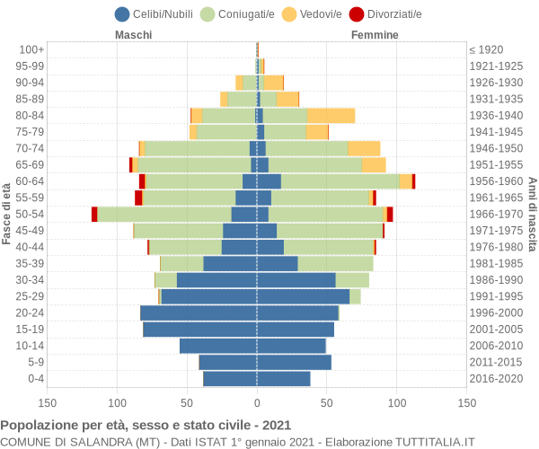 Grafico Popolazione per età, sesso e stato civile Comune di Salandra (MT)