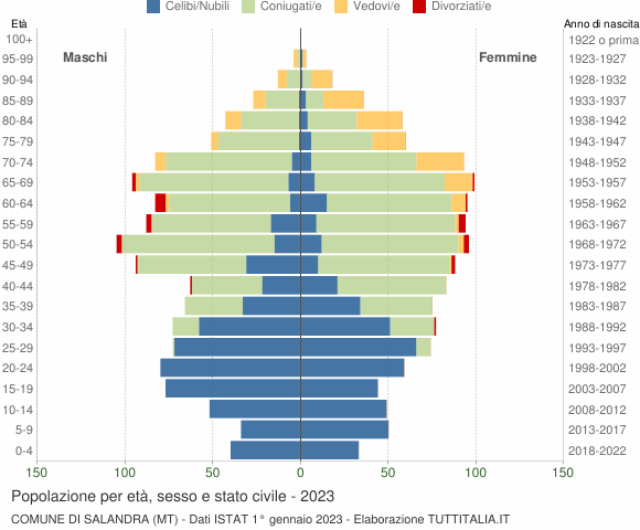 Grafico Popolazione per età, sesso e stato civile Comune di Salandra (MT)