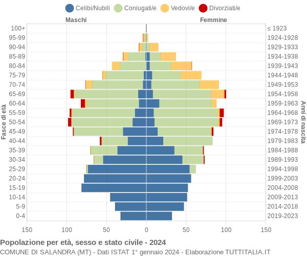 Grafico Popolazione per età, sesso e stato civile Comune di Salandra (MT)