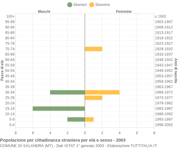 Grafico cittadini stranieri - Salandra 2003